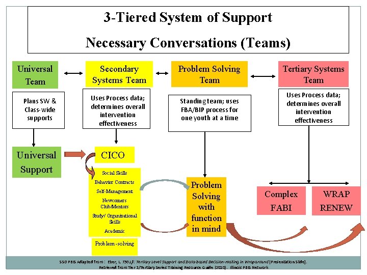 3 -Tiered System of Support Necessary Conversations (Teams) Universal Team Plans SW & Class-wide 3 -Tiered System of Support Necessary Conversations (Teams) Universal Team Plans SW & Class-wide