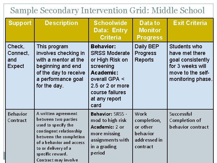 Sample Secondary Intervention Grid: Middle School Support Description Schoolwide Data: Entry Criteria Data to Sample Secondary Intervention Grid: Middle School Support Description Schoolwide Data: Entry Criteria Data to