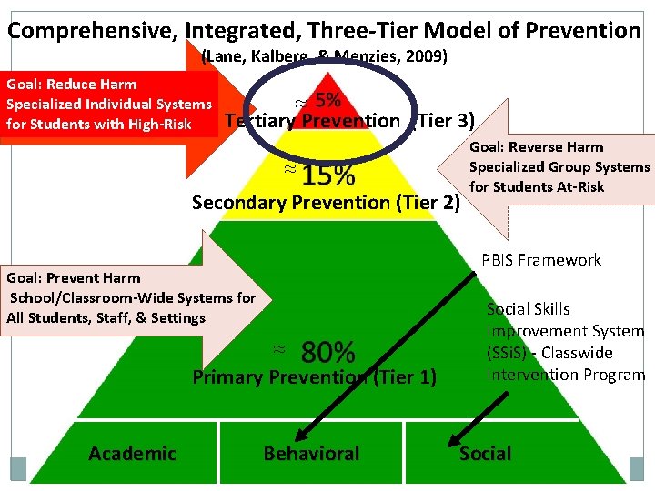 Comprehensive, Integrated, Three-Tier Model of Prevention (Lane, Kalberg, & Menzies, 2009) Goal: Reduce Harm Comprehensive, Integrated, Three-Tier Model of Prevention (Lane, Kalberg, & Menzies, 2009) Goal: Reduce Harm