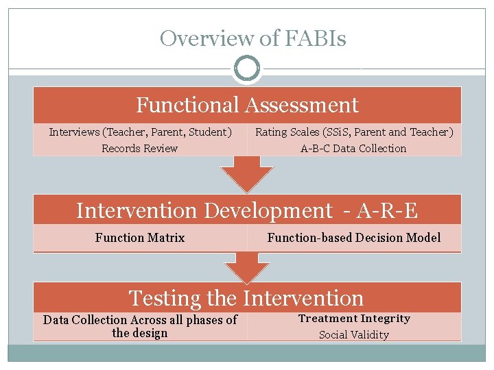 Overview of FABIs Functional Assessment Interviews (Teacher, Parent, Student) Rating Scales (SSi. S, Parent Overview of FABIs Functional Assessment Interviews (Teacher, Parent, Student) Rating Scales (SSi. S, Parent