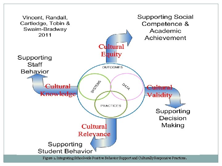 Figure 1. Integrating Schoolwide Positive Behavior Support and Culturally Responsive Practices. Figure 1. Integrating Schoolwide Positive Behavior Support and Culturally Responsive Practices.