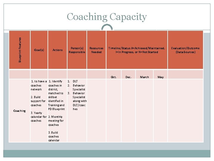 Coaching Capacity Blueprint Features �Post examples of coaching capacity from an action plan Coaching Coaching Capacity Blueprint Features �Post examples of coaching capacity from an action plan Coaching