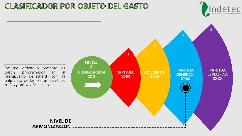 CLASIFICADOR POR OBJETO DEL GASTO 4 3 2 1 Resume, ordena y presenta los