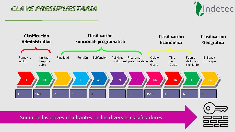 CLAVE PRESUPUESTARIA Clasificación Funcional- programática Clasificación Administrativa Ramo y/o sector Unidad Responsable Finalidad UR