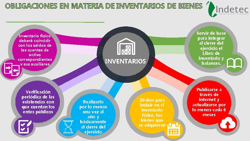 OBLIGACIONES EN MATERIA DE INVENTARIOS DE BIENES Inventario físico deberá coincidir con los saldos