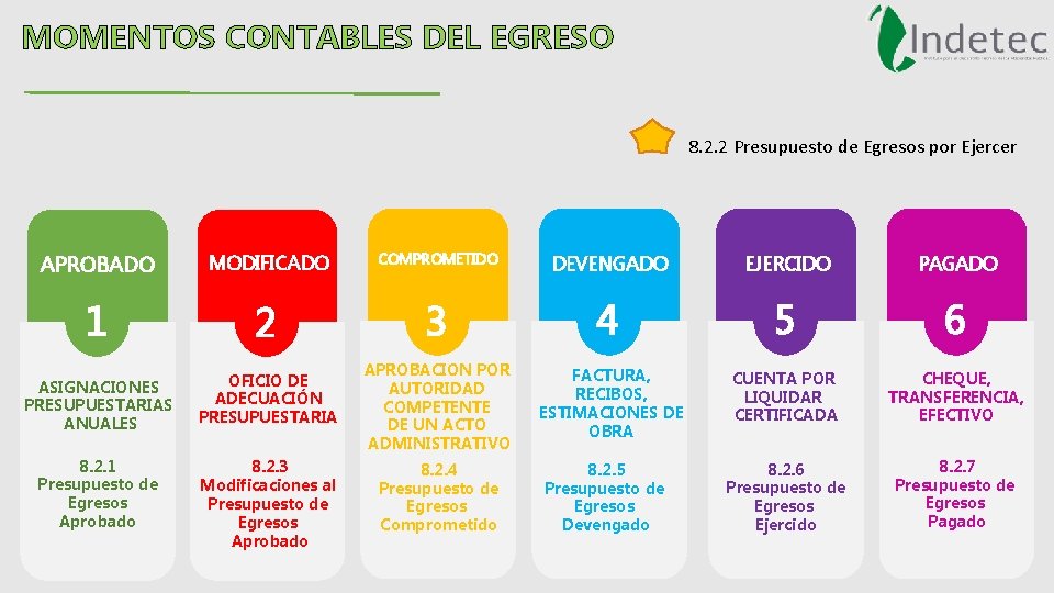 MOMENTOS CONTABLES DEL EGRESO 8. 2. 2 Presupuesto de Egresos por Ejercer APROBADO MODIFICADO