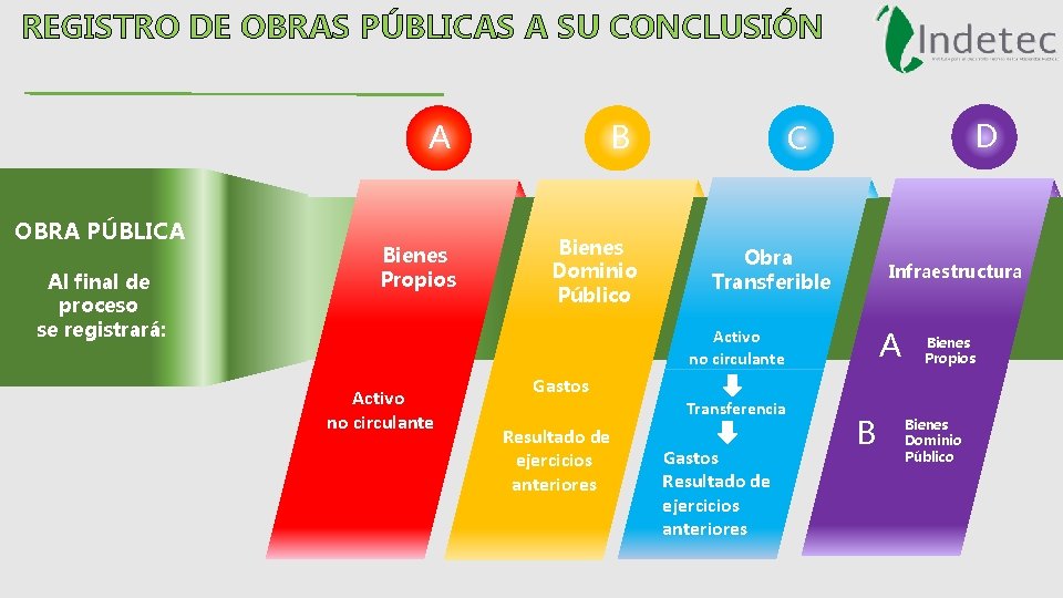 REGISTRO DE OBRAS PÚBLICAS A SU CONCLUSIÓN A OBRA PÚBLICA Al final de proceso