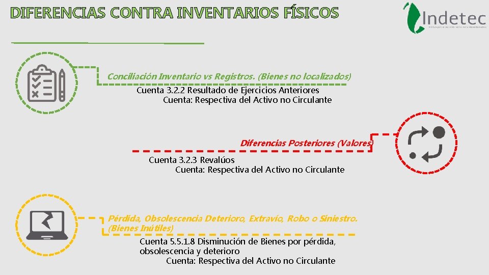 DIFERENCIAS CONTRA INVENTARIOS FÍSICOS Conciliación Inventario vs Registros. (Bienes no localizados) Cuenta 3. 2.