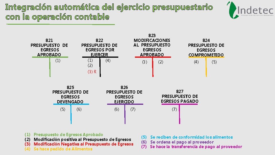 Integración automática del ejercicio presupuestario con la operación contable 821 PRESUPUESTO DE EGRESOS APROBADO