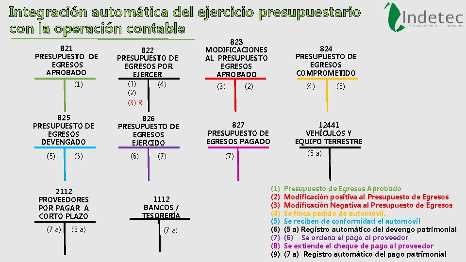 Integración automática del ejercicio presupuestario con la operación contable 821 PRESUPUESTO DE EGRESOS APROBADO