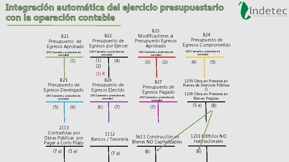 Integración automática del ejercicio presupuestario con la operación contable 822 821 Presupuesto de Egresos