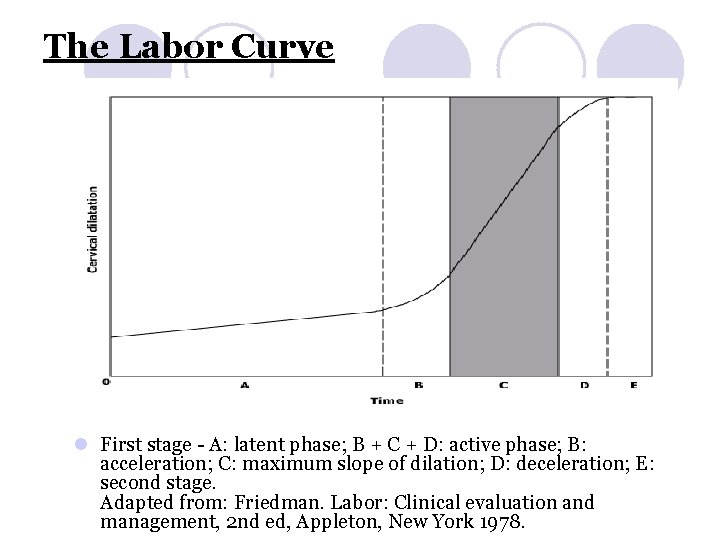 The Labor Curve l First stage - A: latent phase; B + C +