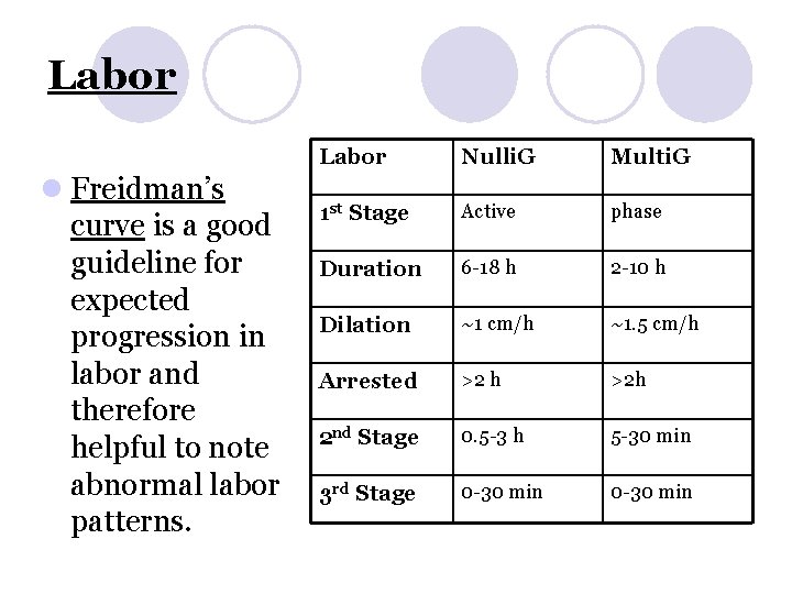 Labor l Freidman’s curve is a good guideline for expected progression in labor and