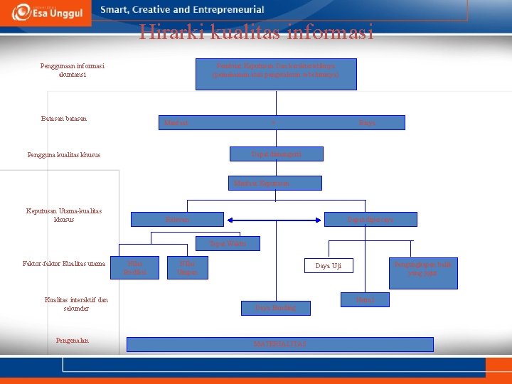 Hirarki kualitas informasi Penggunaan informasi akuntansi Pembuat Keputusan Dan karakteristiknya (pemahaman atau pengetahuan sebelumnya)