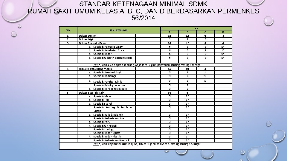 STANDAR KETENAGAAN MINIMAL SDMK RUMAH SAKIT UMUM KELAS A, B, C, DAN D BERDASARKAN STANDAR KETENAGAAN MINIMAL SDMK RUMAH SAKIT UMUM KELAS A, B, C, DAN D BERDASARKAN