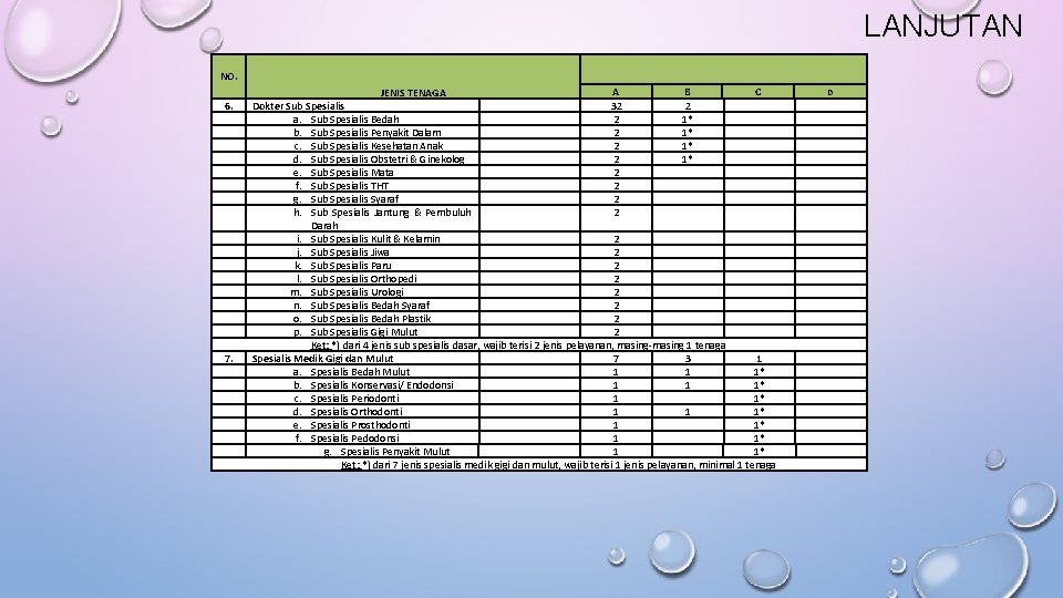 LANJUTAN NO. 6. 7. A B C JENIS TENAGA Dokter Sub Spesialis 32 2 LANJUTAN NO. 6. 7. A B C JENIS TENAGA Dokter Sub Spesialis 32 2