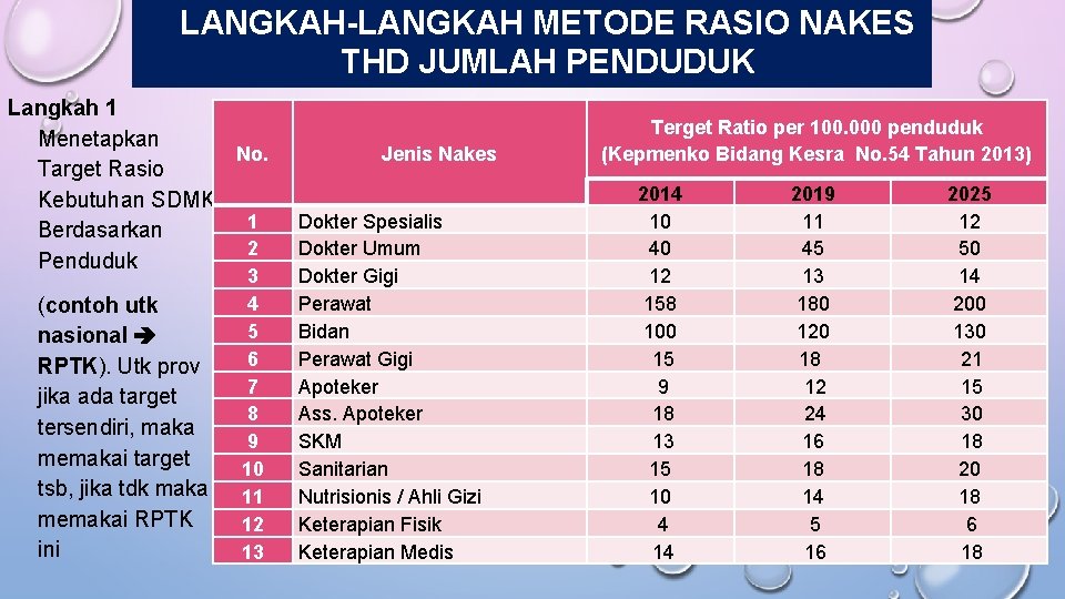 LANGKAH-LANGKAH METODE RASIO NAKES THD JUMLAH PENDUDUK Langkah 1 Menetapkan No. Target Rasio Kebutuhan LANGKAH-LANGKAH METODE RASIO NAKES THD JUMLAH PENDUDUK Langkah 1 Menetapkan No. Target Rasio Kebutuhan