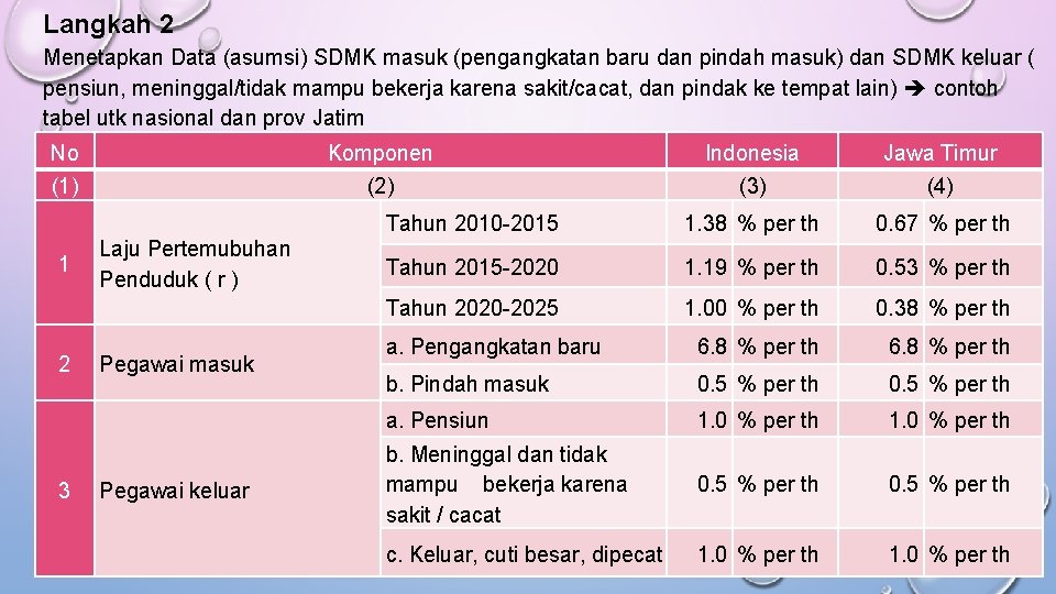 Langkah 2 Menetapkan Data (asumsi) SDMK masuk (pengangkatan baru dan pindah masuk) dan SDMK Langkah 2 Menetapkan Data (asumsi) SDMK masuk (pengangkatan baru dan pindah masuk) dan SDMK