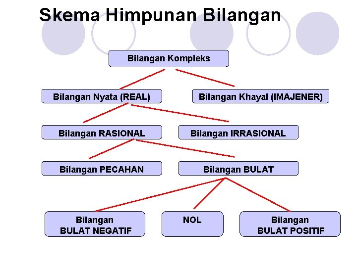 Skema Himpunan Bilangan Kompleks Bilangan Nyata (REAL) Bilangan Khayal (IMAJENER) Bilangan RASIONAL Bilangan IRRASIONAL