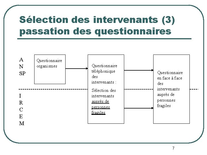 Sélection des intervenants (3) passation des questionnaires A N SP I R C E