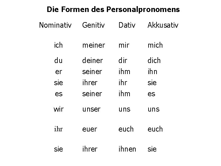 Die Formen des Personalpronomens Nominativ Genitiv Dativ Akkusativ ich meiner mich du er sie