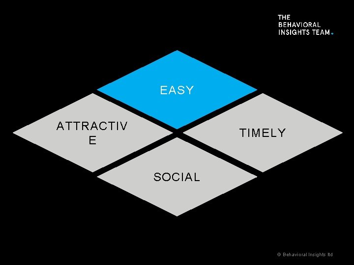 EASY ATTRACTIV E TIMELY SOCIAL © Behavioral Insights ltd 