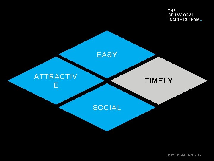 EASY ATTRACTIV E TIMELY SOCIAL © Behavioral Insights ltd 