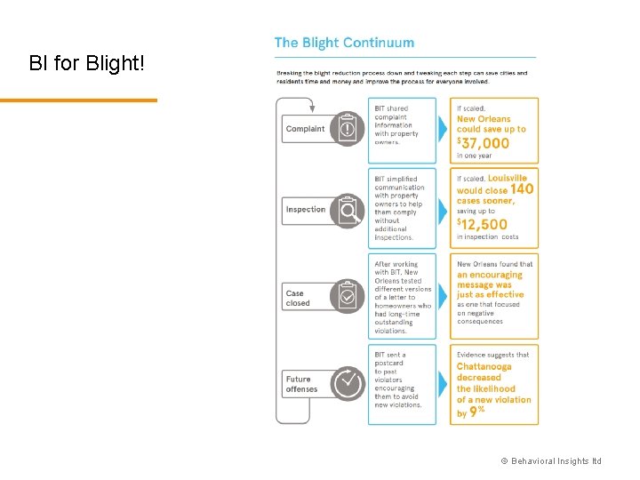 BI for Blight! © Behavioral Insights ltd 