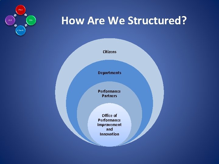How Are We Structured? Citizens Departments Performance Partners Office of Performance Improvement and Innovation