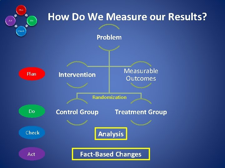 How Do We Measure our Results? Problem Plan Measurable Outcomes Intervention Randomization Do Control