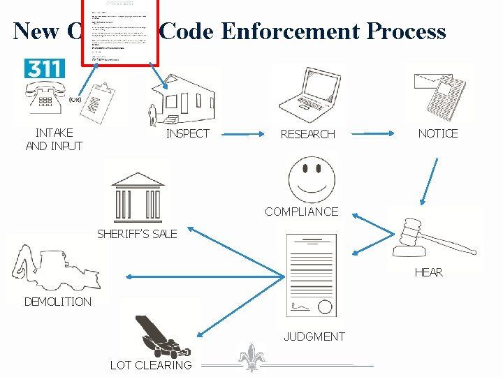 New Orleans Code Enforcement Process INTAKE AND INPUT INSPECT RESEARCH NOTICE COMPLIANCE SHERIFF’S SALE
