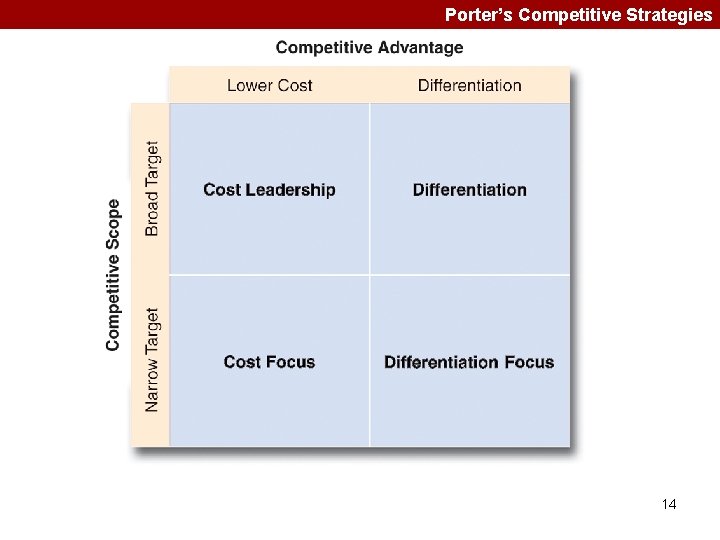 Porter’s Competitive Strategies 14 
