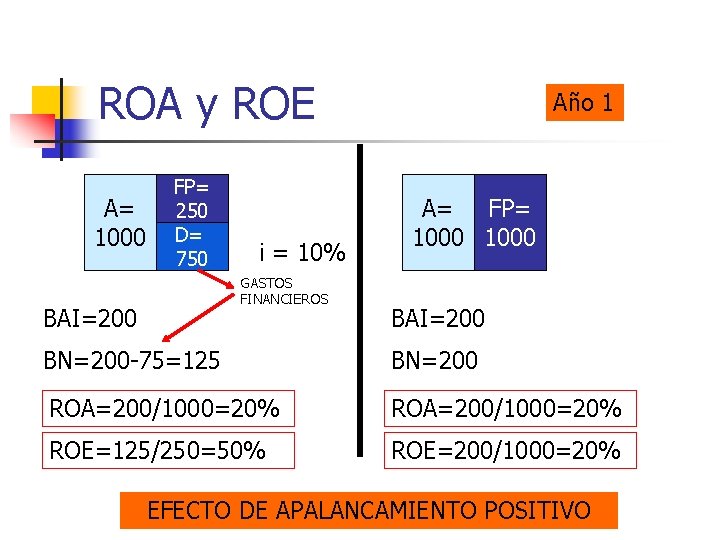 ROA y ROE A= 1000 FP= 250 D= 750 i = 10% GASTOS FINANCIEROS