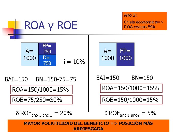 Año 2: ROA y ROE A= 1000 BAI=150 FP= 250 D= 750 i =