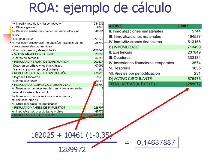 ROA: ejemplo de cálculo 182025 + 10461 (1 -0, 35) 1289972 = 0, 14637887