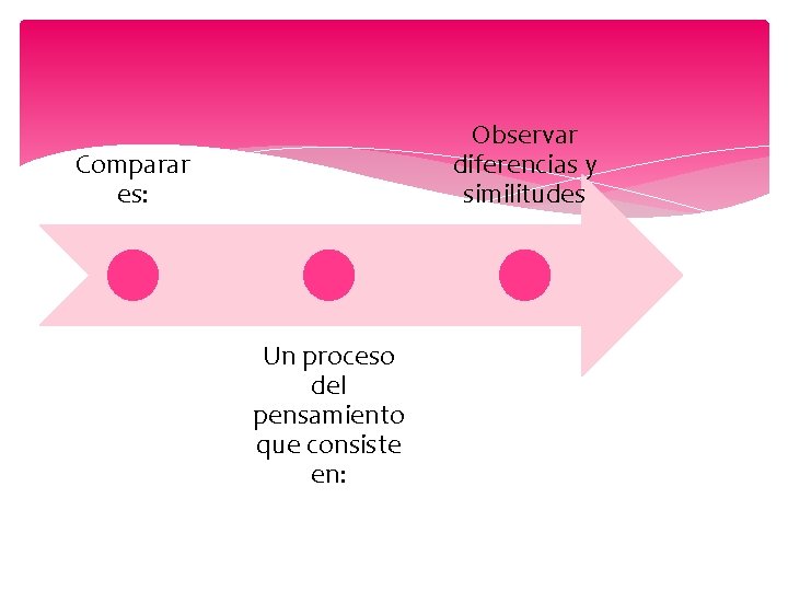 Observar diferencias y similitudes Comparar es: Un proceso del pensamiento que consiste en: 