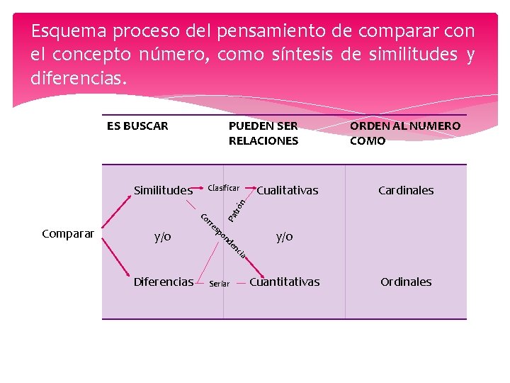 Esquema proceso del pensamiento de comparar con el concepto número, como síntesis de similitudes