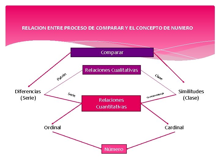 RELACION ENTRE PROCESO DE COMPARAR Y EL CONCEPTO DE NUMERO Comparar Relaciones Cualitativas ón