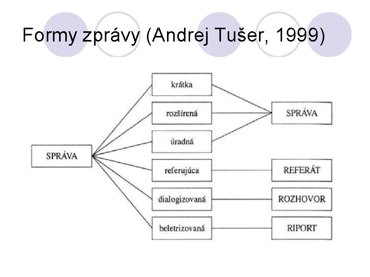 Formy zprávy (Andrej Tušer, 1999) 