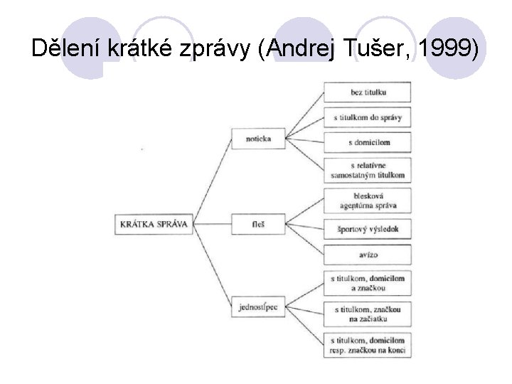 Dělení krátké zprávy (Andrej Tušer, 1999) 