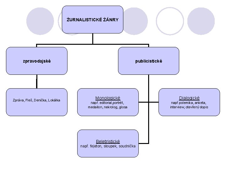 ŽURNALISTICKÉ ŽÁNRY zpravodajské Zpráva, Fleš, Denička, Lokálka publicistické Monologické Dialogické např. editorial, portrét, medailon,