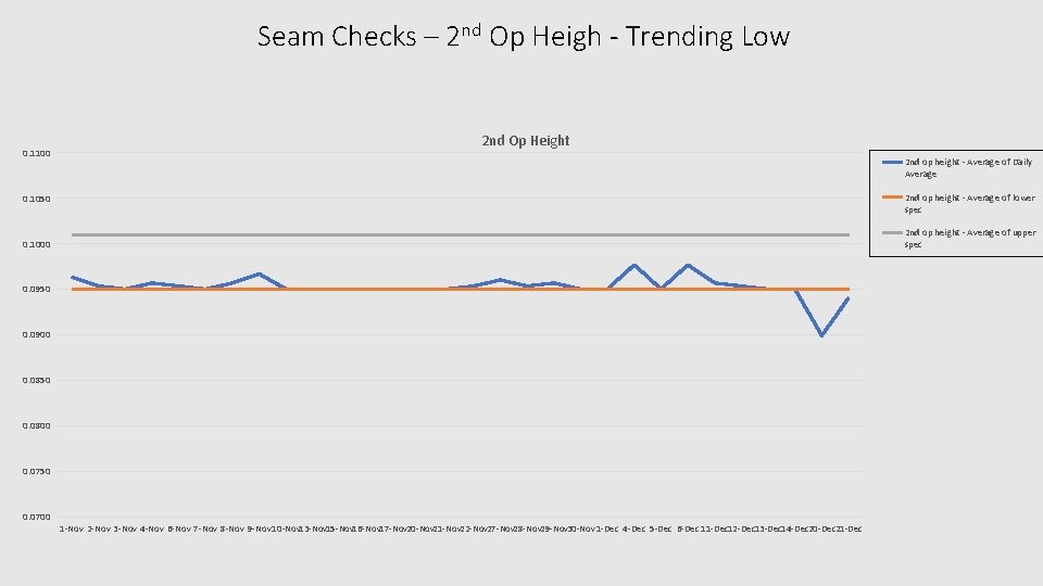 Seam Checks – 2 nd Op Heigh - Trending Low 0. 1100 2 nd