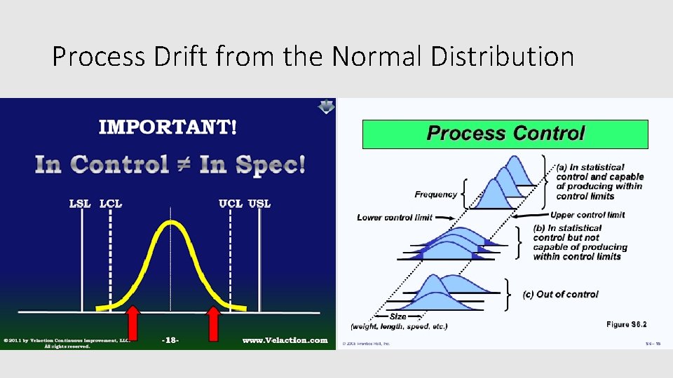 Process Drift from the Normal Distribution 