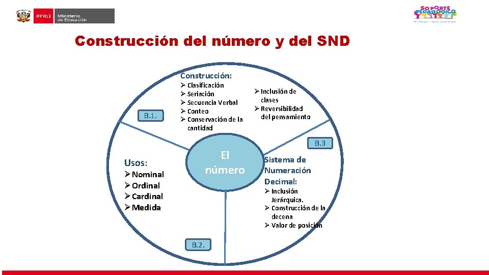 Construcción del número y del SND Construcción: B. 1. Ø Clasificación Ø Seriación Ø