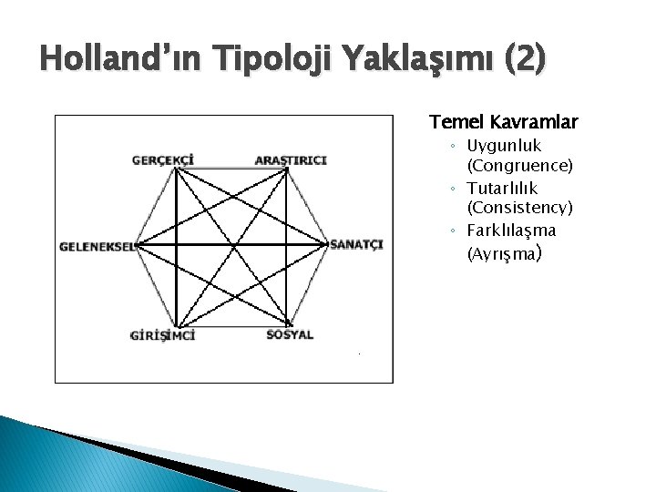 Holland’ın Tipoloji Yaklaşımı (2) Temel Kavramlar ◦ Uygunluk (Congruence) ◦ Tutarlılık (Consistency) ◦ Farklılaşma