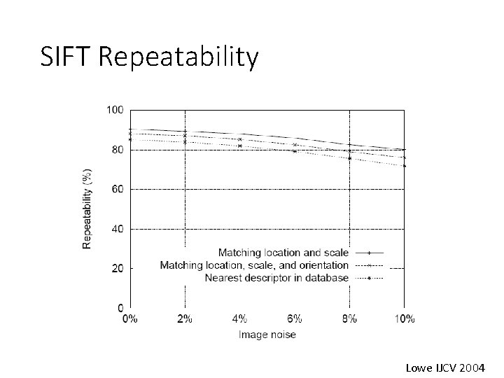 SIFT Repeatability Lowe IJCV 2004 