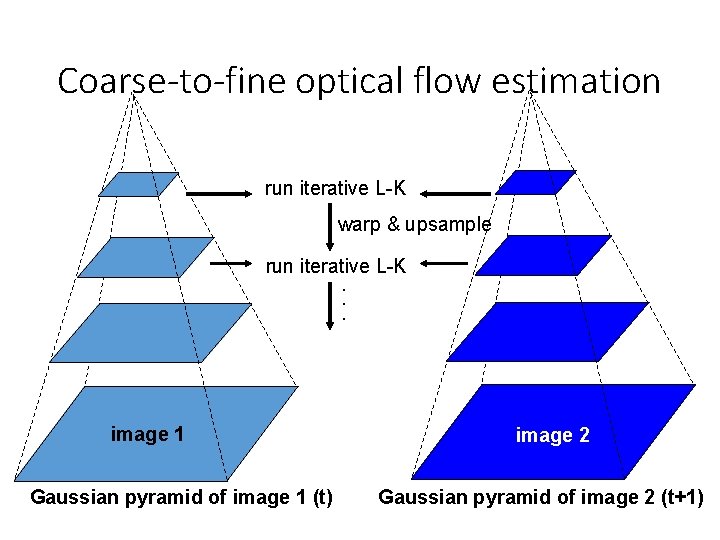 Coarse-to-fine optical flow estimation run iterative L-K warp & upsample run iterative L-K. .