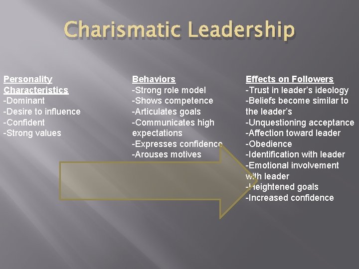 Charismatic Leadership Personality Characteristics -Dominant -Desire to influence -Confident -Strong values Behaviors -Strong role