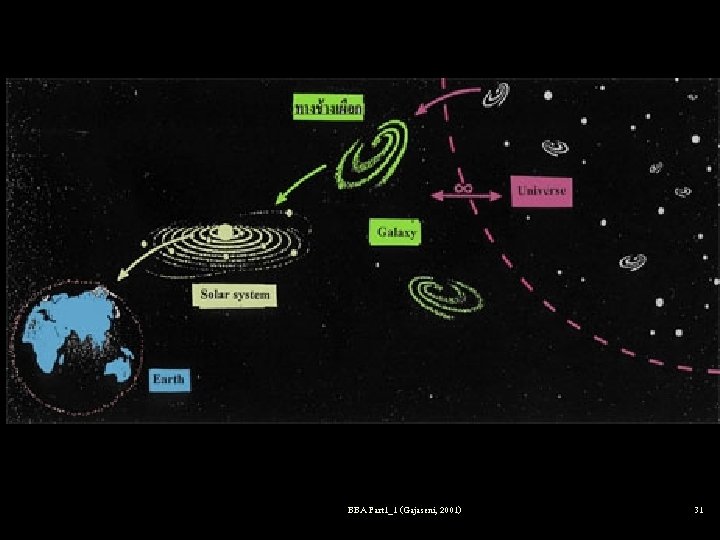 Milky way Universe Galaxy ��� solar system Solar system Earth BBA Part 1_1 (Gajaseni,