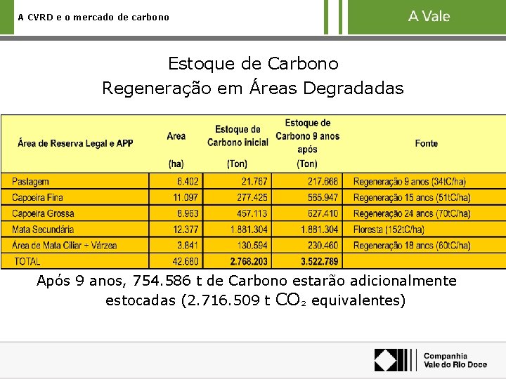 A CVRD e o mercado de carbono Estoque de Carbono Regeneração em Áreas Degradadas